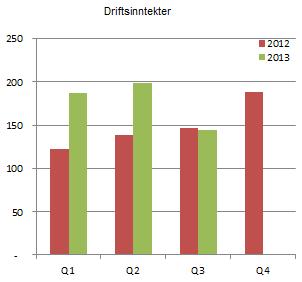 kvartal fått levert kofferter for ca. MNOK 9 for å sikre sine verditransporter i Norge. Driftsinntekter Driftsinntektene ble MNOK 144,9 (MNOK 146,4) i 3.