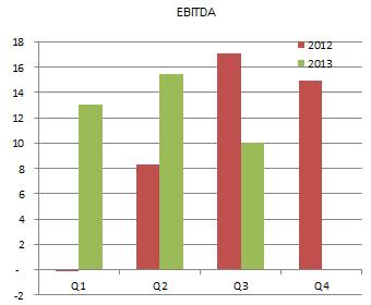 EBITDA EBITDA endte på MNOK 10,1 (MNOK 17,1) i 3. kvartal, en nedgang på MNOK 7,0. Hittil i år ble EBITDA MNOK 38,6 (MNOK 25,3) en økning på MNOK 13,3.