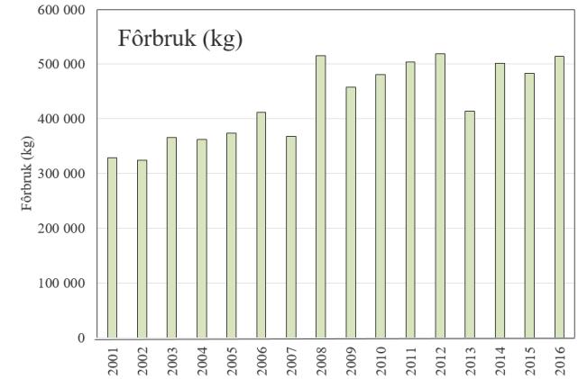 Fôrfaktor har variert lite, og var i 2016 på 0,99. Figur 5.