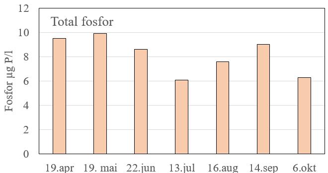 TILSTANDEN I SKOGSEIDVATNET I 2016 SJIKTNING OG TEMPERATUR Skogseidvatnet hadde høsten 2016 et varmt overflatelag som i oktober strakk ned til nesten 20 meters dyp.