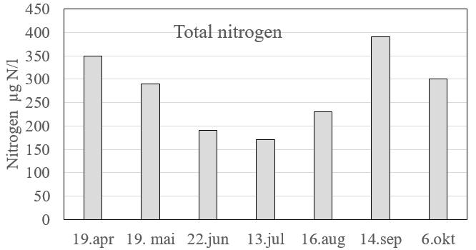 oktober var det fremdeles god oksygenmetning ned mot 70 meters dyp, mens det avtok noe videre nedover og var 68 % ved bunnen. Dette tilsvarer tilstand «god». Figur 8.