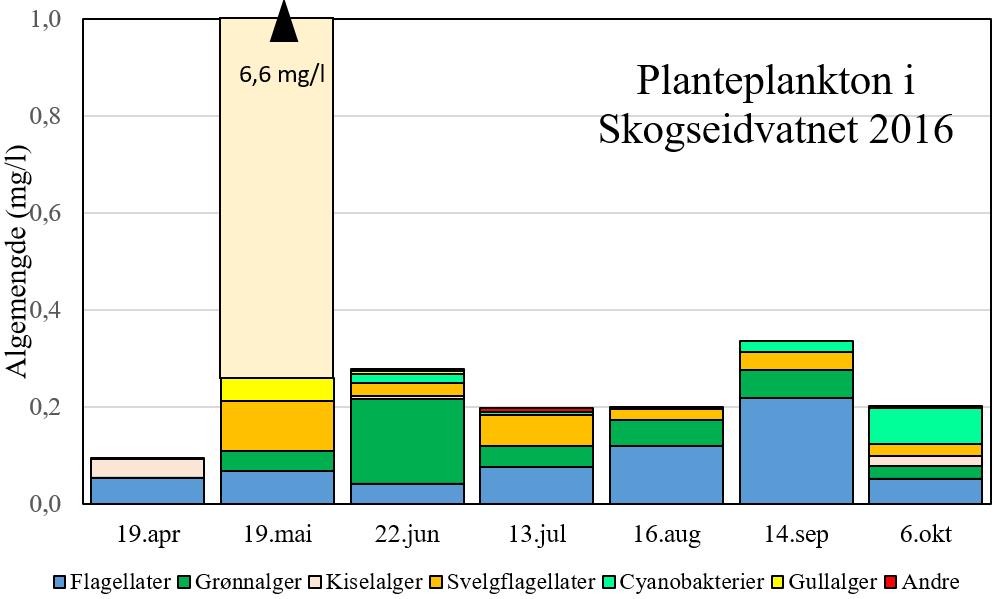 algene, hadde et gjennomsnitt på 3,8 μg Chl-a/l, som tilsvarer så vidt innenfor tilstand «god», og også algetypene med beregnet PTI-indeks på 2,48 og tilstand «dårlig».