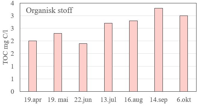 Figur 10. Innhold av klorofyll a (til venstre), og algemengder og algetyper (til høyre) i syv månedlige overflatevannprøver fra Skogseidvatnet sommerhalvåret 2016.