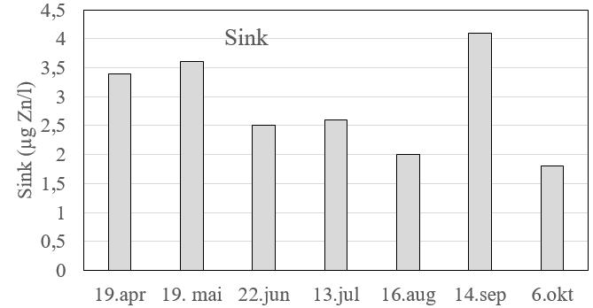 Figur 12. Innhold av jern (over), aluminium (over til høyre) og surhet (til høyre) i syv månedlige vannprøver fra overflatevannet i Skogseidvatnet i 2016.