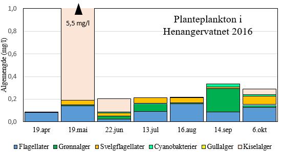 TILSTANDEN I HENANGERVATNET I 2016 VIRKNING AV TILFØRSLER AV NÆRINGSSTOFF Henangervatnet hadde i 2016 et gjennomsnittlig innhold av fosfor og nitrogen på henholdsvis 6,5 μg P/l og 273 μg N/l.