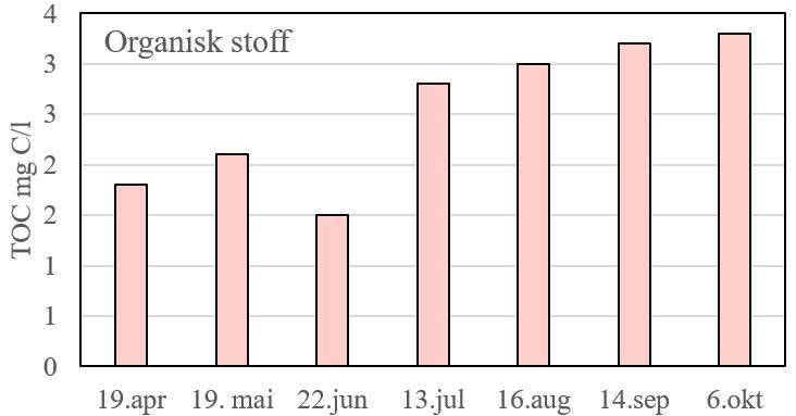 VIRKNING AV TILFØRSLER AV ORGANISK STOFF I Henangervatnet er siktedypet «moderat» bra med et gjennomsnitt på 6,3.