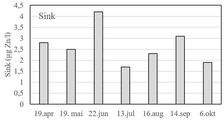 TUNGMETALLER Innholdet av kobber i overflatevannet i Henangervatnet var moderat i 2016, med en topp i september på 0,55 µg/l.