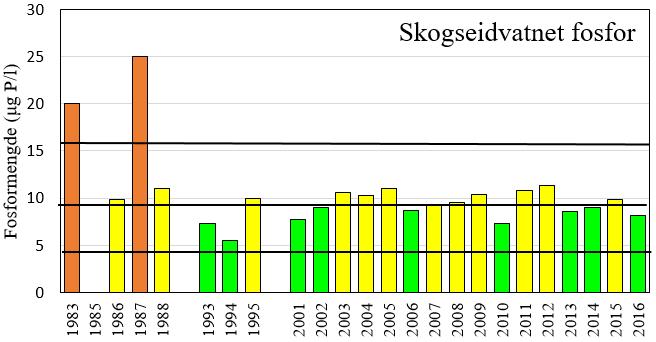 UTVIKLING AV TILSTANDEN I VASSDRAGET Miljøforholdene i Sævareidvassdraget har vært fulgt gjennom en årrekke, men