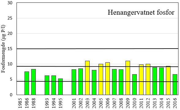 Tallene fra overvåkingene utført av NIVA i årene 1993-1995 er likevel stilt til rådighet for denne årlige