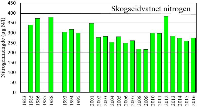 VIRKNING AV TILFØRSLER AV NÆRINGSSTOFF Næringsinnholdet i vassdraget har generelt sett variert lite de siste 30