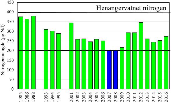 Fosforinnholdet har i begge innsjøene variert mellom «god» og «moderat» tilstand, og mengdene er i 2016 tilbake på