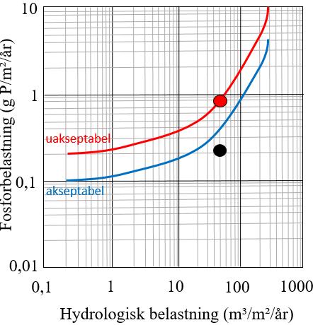 TÅLEGRENSEBETRAKTNINGER Store innsjøers tålegrense for fosfor ble etablert av Vollenweider (1976), og baserer seg på hydrologisk belastning (m³/m²/år) og forsorbelastning (g P/m²/år).