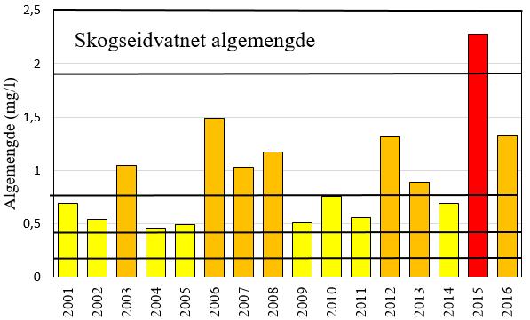 PLANTEPLANKTON RESPONS PÅ NÆRINGSTILFØRSLER Algemengdene i innsjøene har variert noe mer enn næringsinnholdet, og de siste 20 årene kan det synes å være en