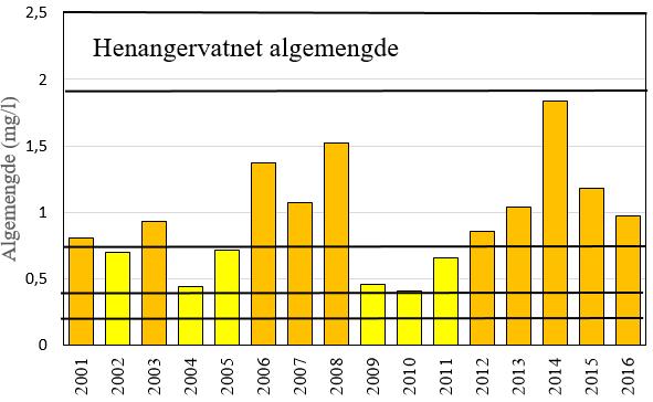 Skogseidvatnet har generelt hatt noe høyere algemengder målt som klorofyll a, og målingene de foregående årene har tilsvart «moderat» tilstand, men både i 2015 og