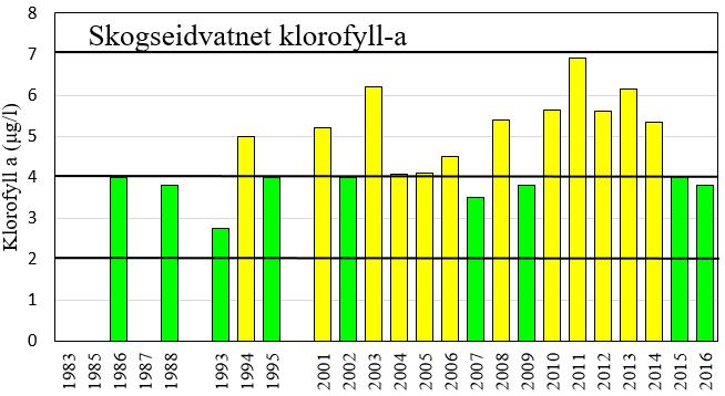 I Henangervatnet er mengden klorofyll-a så vidt over grensen til tilstand «moderat» i 2016.