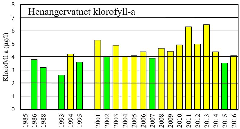 De siste årene har situasjonen for begge innsjøene vært vurdert å være i en «begynnende eutrofiering», og algemengdene har vært relativt sett høyere enn