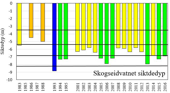 VIRKNING AV TILFØRSEL AV ORGANISK MATERIALE Siktedypet i både Skogseidvatnet og Henangervatnet har variert betydelig de siste årene, i all hovedsak mellom «moderat» og «god» tilstand.