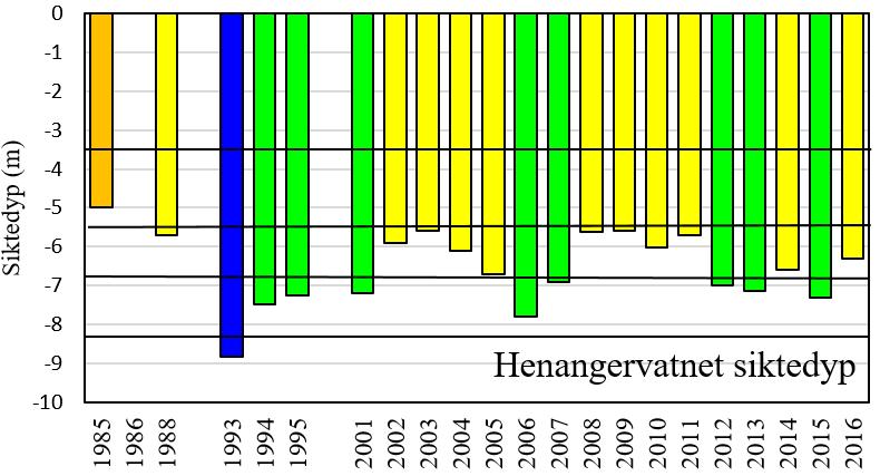 Siktedypet er jevnt over litt dårligere i Henangervatnet enn i Skogseidvatnet (figur 23). Figur 23. Årlig gjennomsnittlig siktedyp i Skogseidvatnet (til venstre) og Henangervatnet (til høyre).