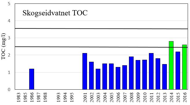 stoff å være økende, og Skogseidvatnet har tippet over i tilstand «god» (figur 24).