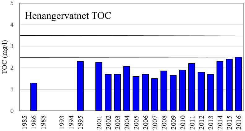 Årlig gjennomsnittlig totalt organisk karbon (TOC) i overflatevannet i Skogseidvatnet (til venstre) og Henangervatnet (til høyre).