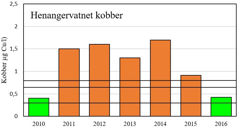 I 2010 var konsentrasjonene i begge innsjøene mye den samme, og mye lavere.