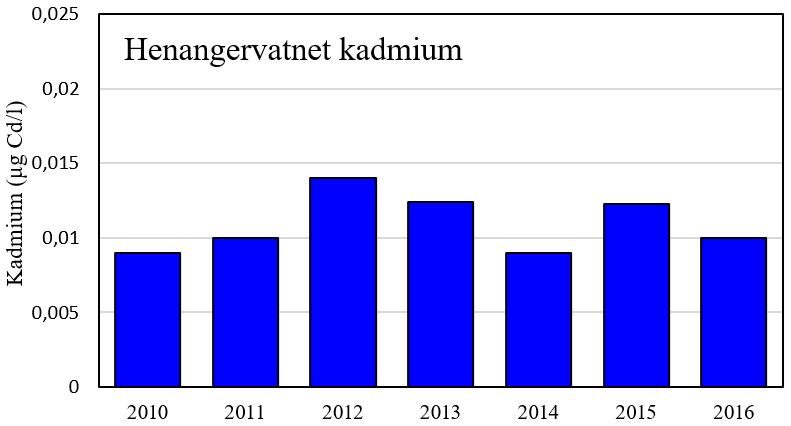 Kadmium har i hele perioden hatt lave verdier tilsvarende nær naturtilstand og «svært god» tilstand (figur 25).