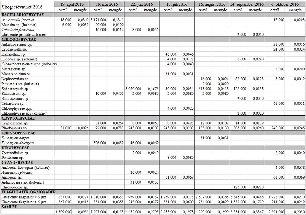 Vedleggstabell 3. Algeresultater fra syv månedlige prøver fra Skogseidvatnet sommerhalvåret 2016. Algeantall er oppgitt som millioner celler pr.