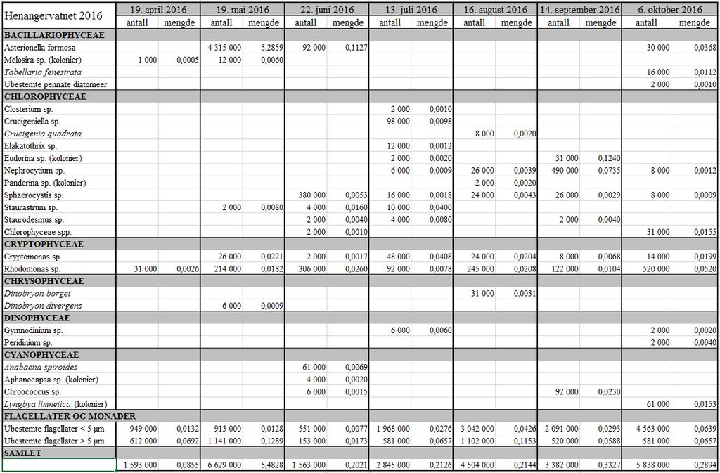 Vedleggstabell 4. Algeresultater fra syv månedlige prøver fra Henangervatnet sommerhalvåret 2016. Algeantall er oppgitt som millioner celler pr.