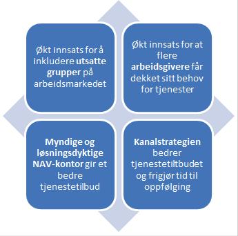 Brukertjenestene på nav.no vil bli betydelig forbedret og utviklet med tanke på oppfølgingsdialoger, veiledere og søknader for både enkeltindivid og arbeidsgivere.