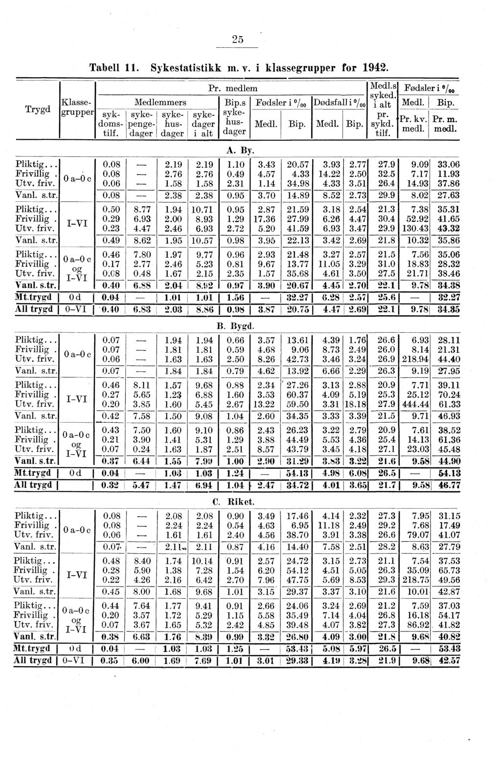 25 Trygd Bips sykehusdager Klassegrupper Tabell 11 Sykestatistikk in v i klassegrupper for 1942 Medlemmers sy-k- syke- sykedoms- penge- hustilf dager dager sykedager i alt Pr medlem A By Fødsler i /