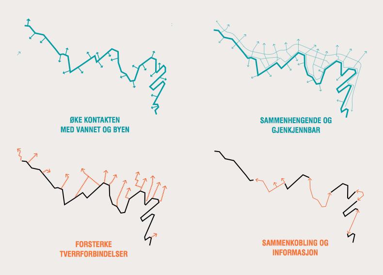 HAVNEPROMENADEN Havnepromenaden er et av de bærende elementene i Fjordbyen og skal ha en gjennomgående struktur som knytter