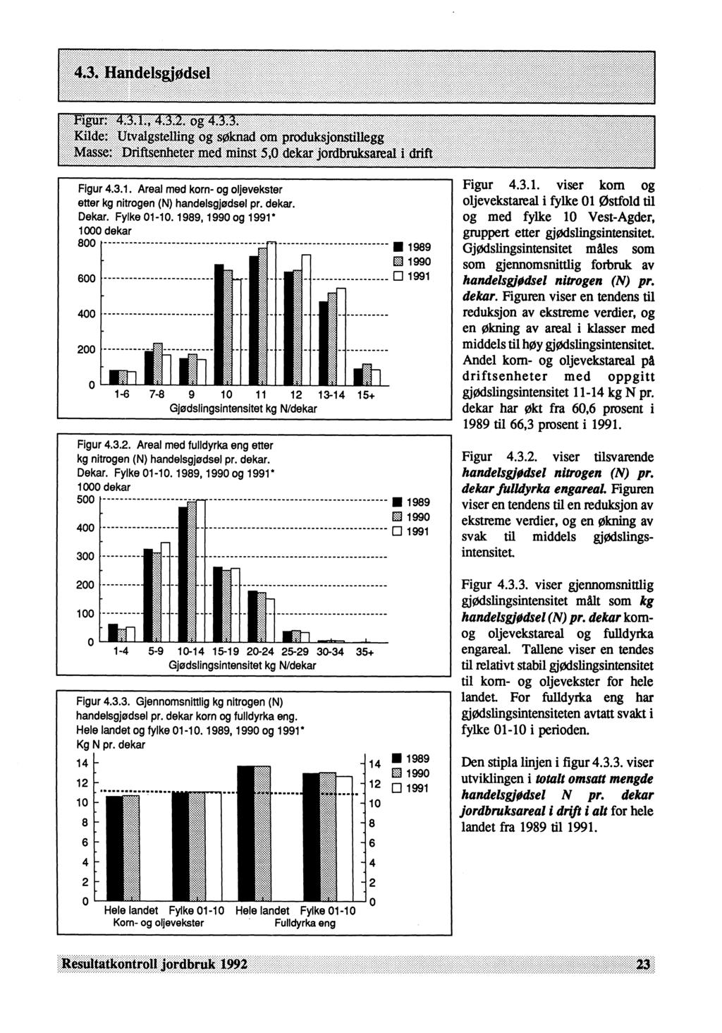 Figur 4.3.1. Areal med korn- og oljevekster etter kg nitrogen (N) handelsgjødsel pr. dekar. Dekar. Fylke 01-10.