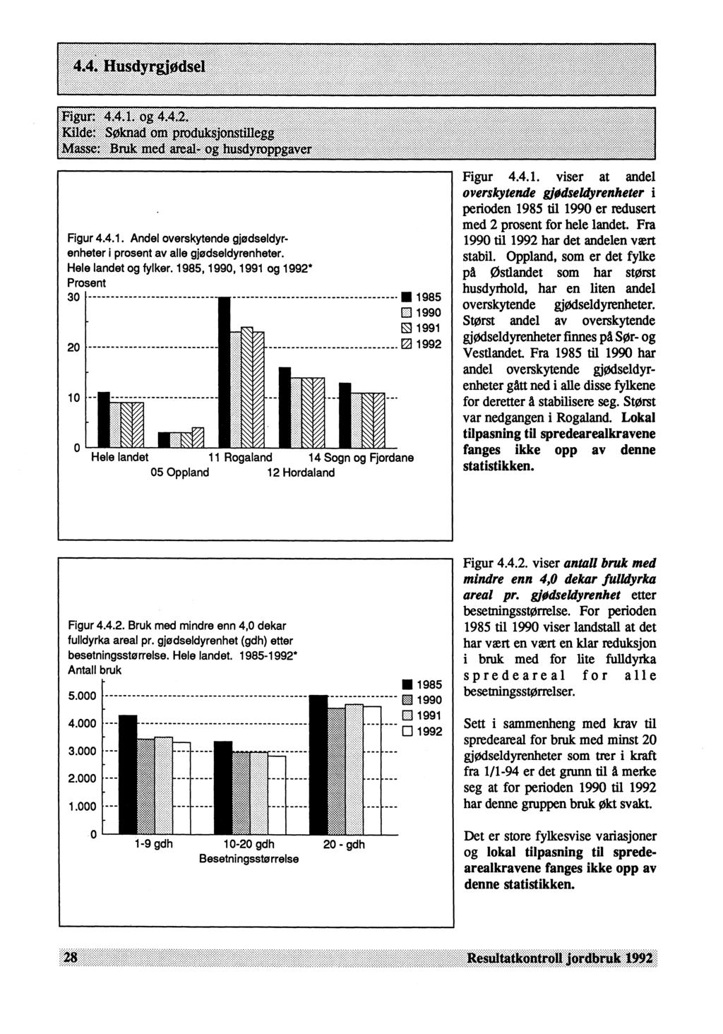 Figur 4.4.1. Andel overskytende gjødseldyrenheter i prosent av alle gjødseldyrenheter. Hele landet og fylker. 1985,, 1991 og 1992* Prosent 30 20 10 IN/ E.