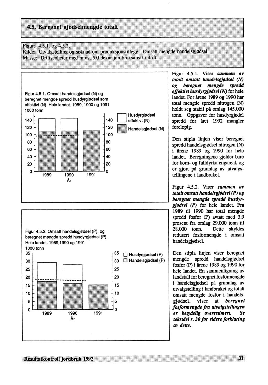 Figur 4.5.1. Omsatt handelsgjødsel (N) og beregnet mengde spredd husdyrgjødsel som effektivt (N). Hele landet., og 1991 1000 tonn 140 120