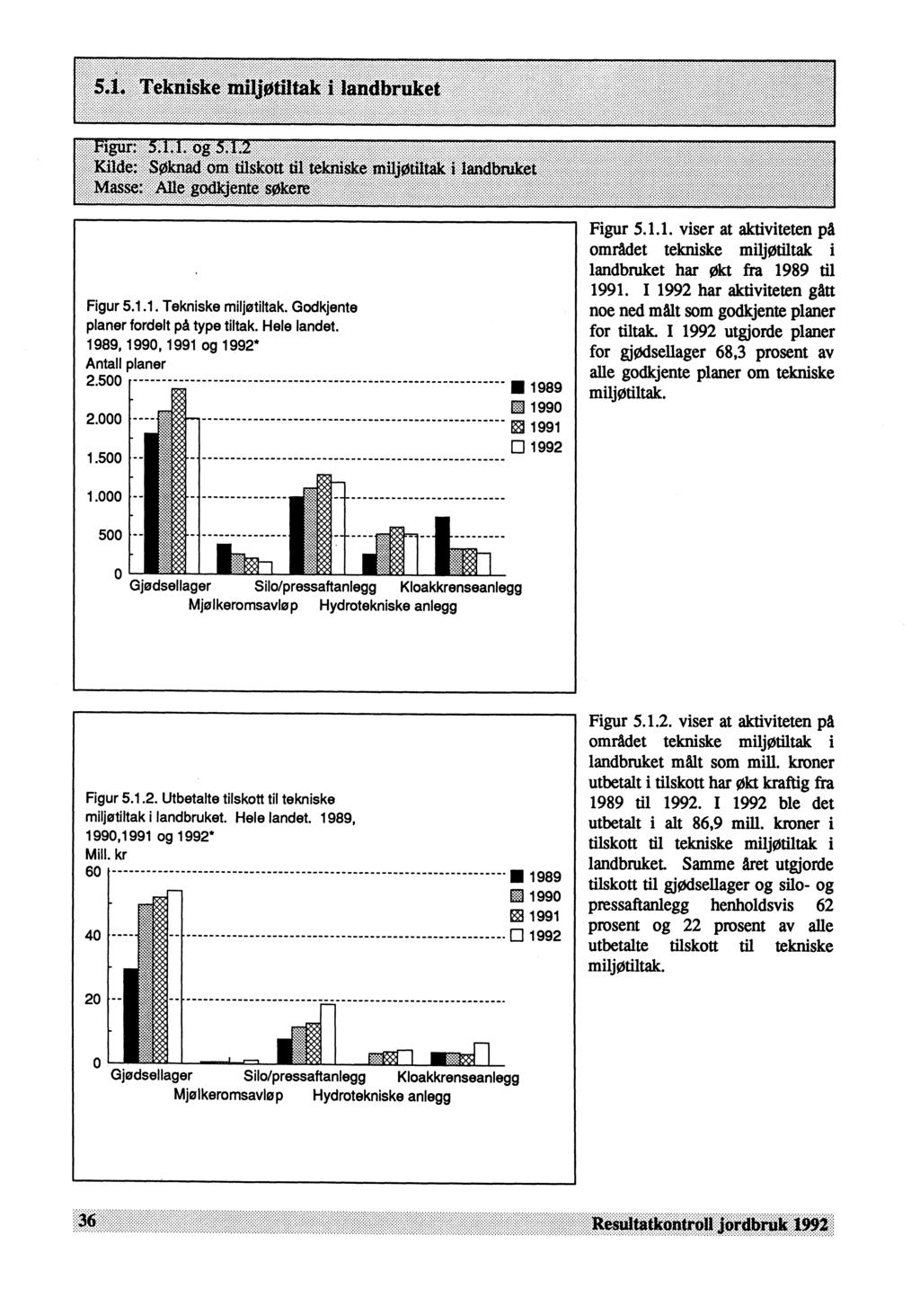 Figur 5.1.1. Tekniske miljøtiltak. Godkjente planer fordelt på type tiltak. Hele landet.,, 1991 og 1992* Antall planer 2.500 2.000 1.500 1.000 EJ 1991 1992 Figur 5.1.1. viser at aktiviteten på området tekniske miljøtiltak i landbruket har Økt fra til 1991.