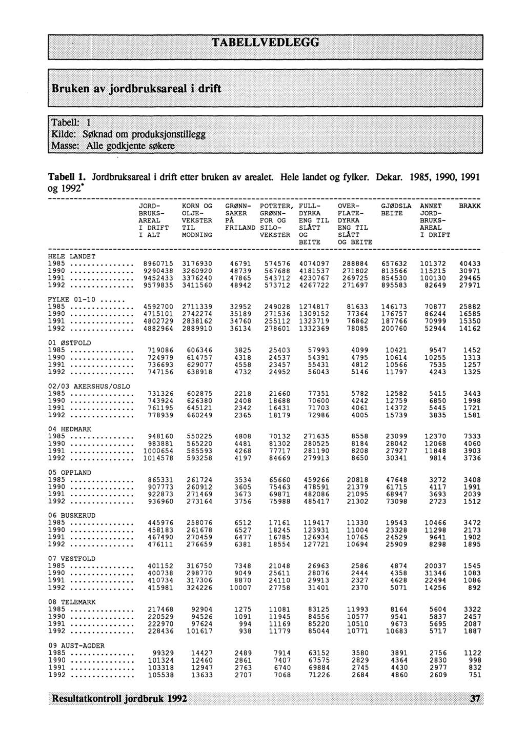 Tabell 1. Jordbruksareal i drift etter bruken av arealet. Hele landet og fylker. Dekar.