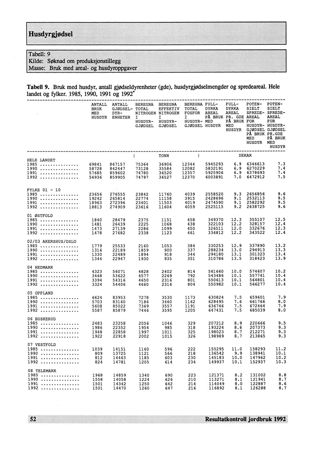 Tabell 9. Bruk med husdyr, antall gjødseldyrenheter (gde), husdyrgjødselmengder og spredeareal. Hele landet og fylker.