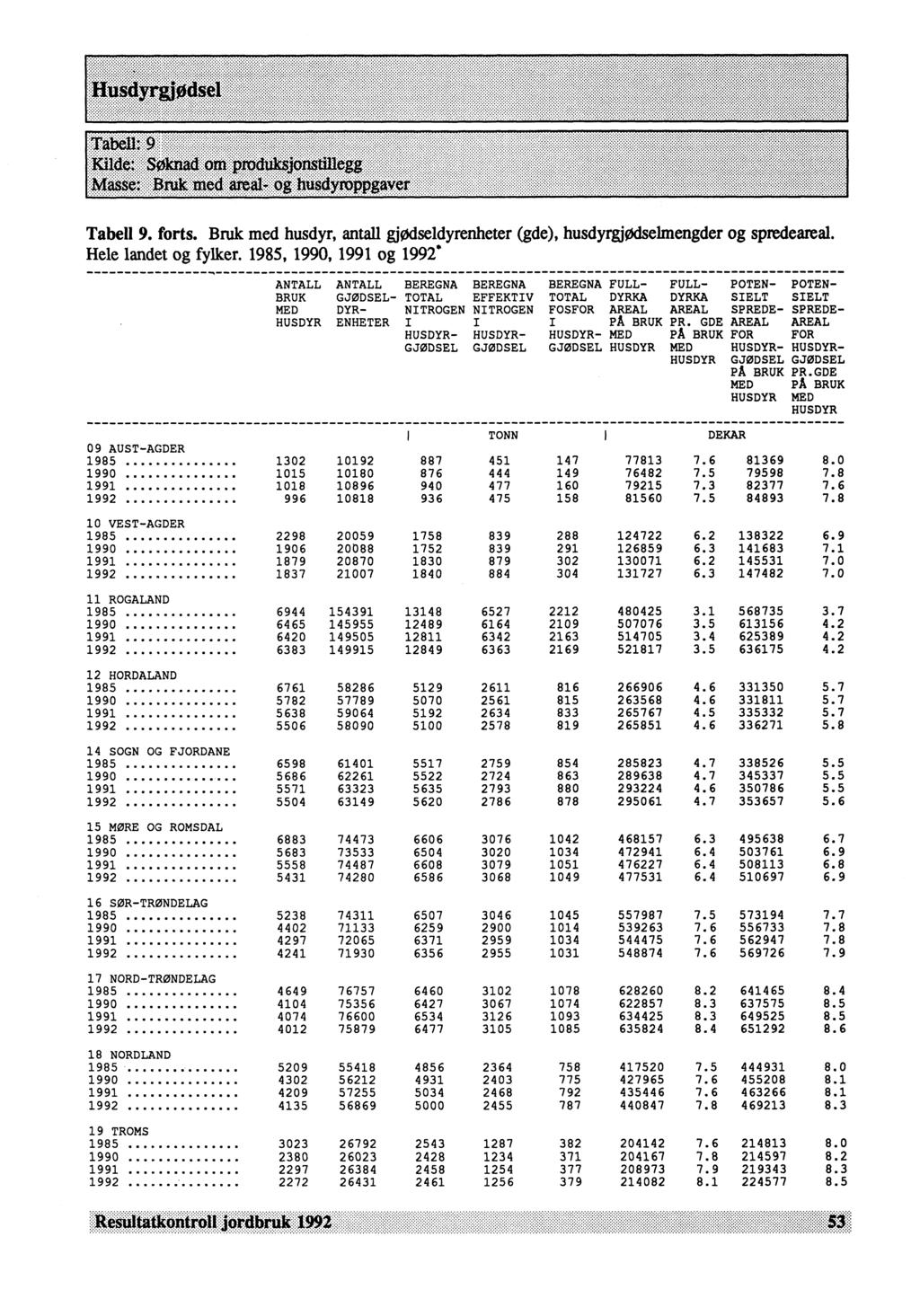 Tabell 9. forts. Bruk med husdyr, antall gjødseldyrenheter (gde), husdyrgjødselmengder og spredeareal. Hele landet og fylker.