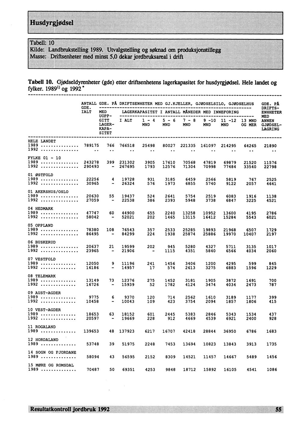 Tabell 10. Gjødseldyrenheter (gde) etter driftsenhetens lagerkapasitet for husdyrgjødsel. Hele landet og fylker. ' og 1992' ANTALL GDE. PA DRIFTSENHETER MED GJ.KJELLER, GJØDSELSILO, GJØDSELHUS GDE.