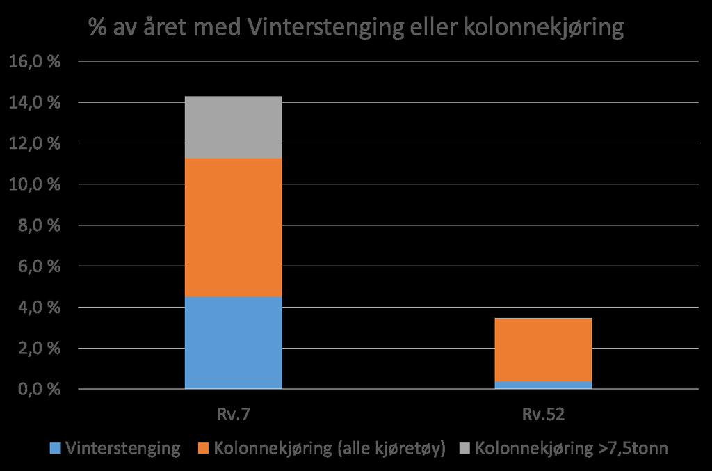 Virkning av vintersikker veg 47 Utfordringer med kolonnekjøring og vinterstengt veg har avvisningseffekter i