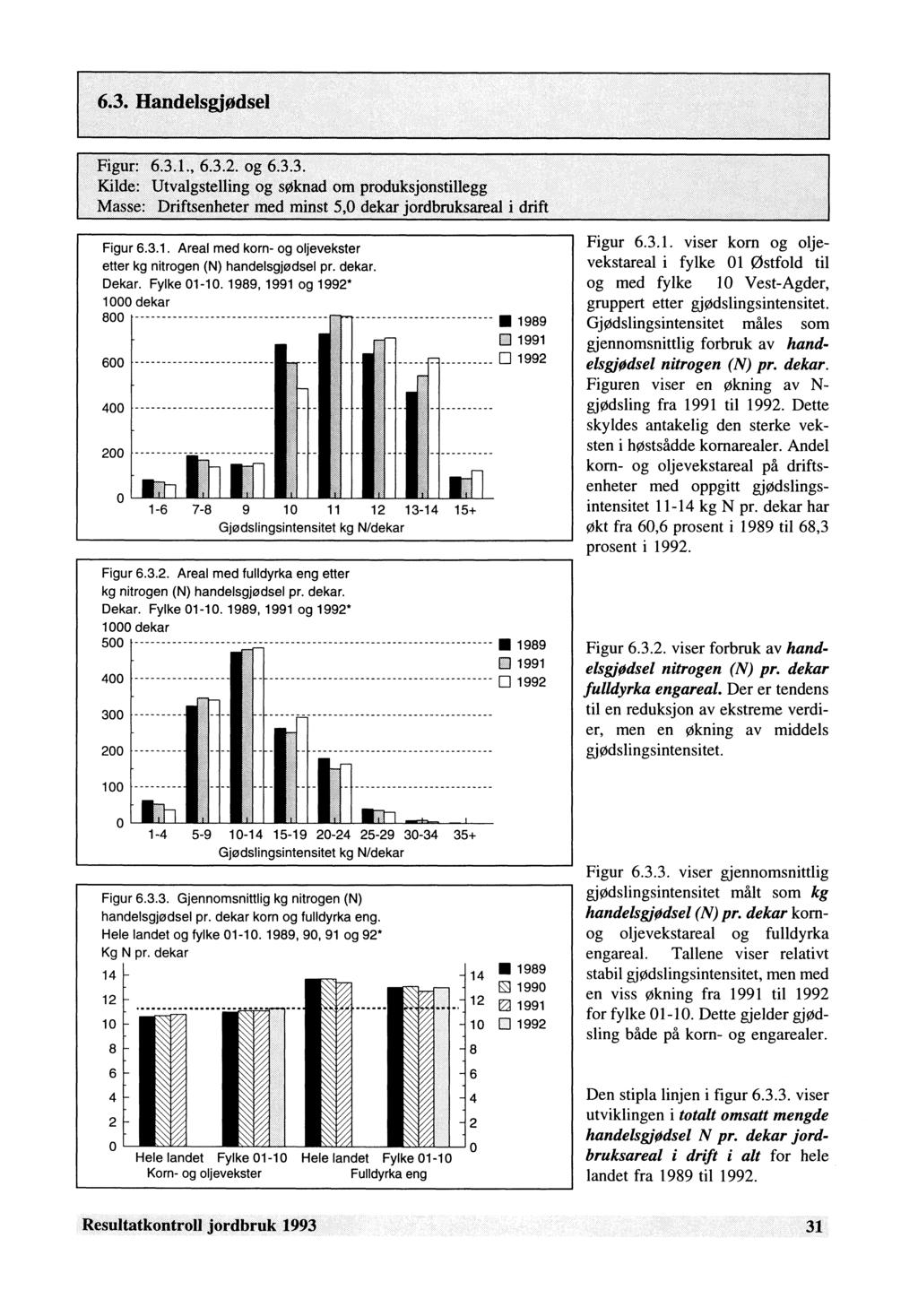 og 6.3.3. U.tvalgslellirig:..o.g søknad om produksjonstillegg. sen gter " med minst 5,0 dekar jordbruksareal Figur 6.3.1. Areal med korn- og oljevekster etter kg nitrogen (N) handelsgjødsel pr. dekar. Dekar.