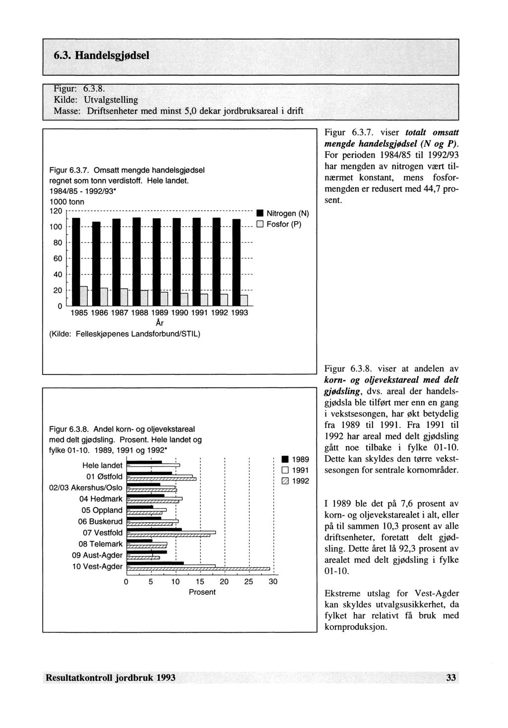 Figur: 6.3.8. Kilde: Utvalgstelling Masse, Driftsenheter med minst 5,0 dekar jordbruksareal i drift Figur 6.3.7. Omsatt mengde handelsgjødsel regnet som tonn verdistoff. Hele landet.