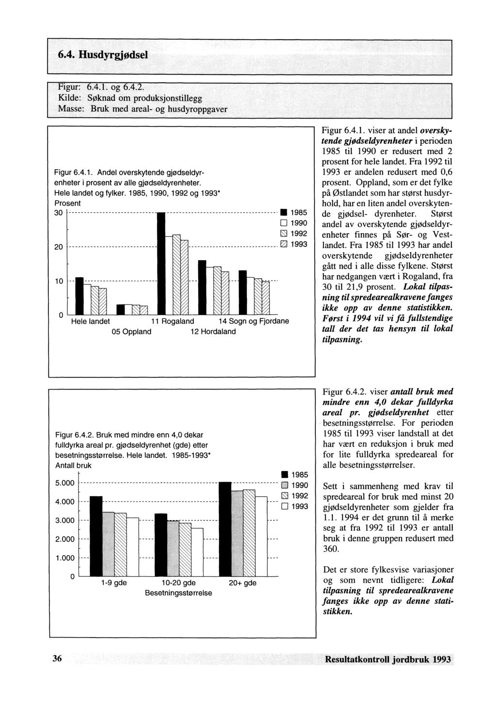 Figur: 6.4.1. og 6.4.2. Kilde: Søknad om produksjonstillegg Masse: Bruk med areal- og husdyroppgaver Figur 6.4.1. Andel overskytende gjødseldyrenheter i prosent av alle gjødseldyrenheter.