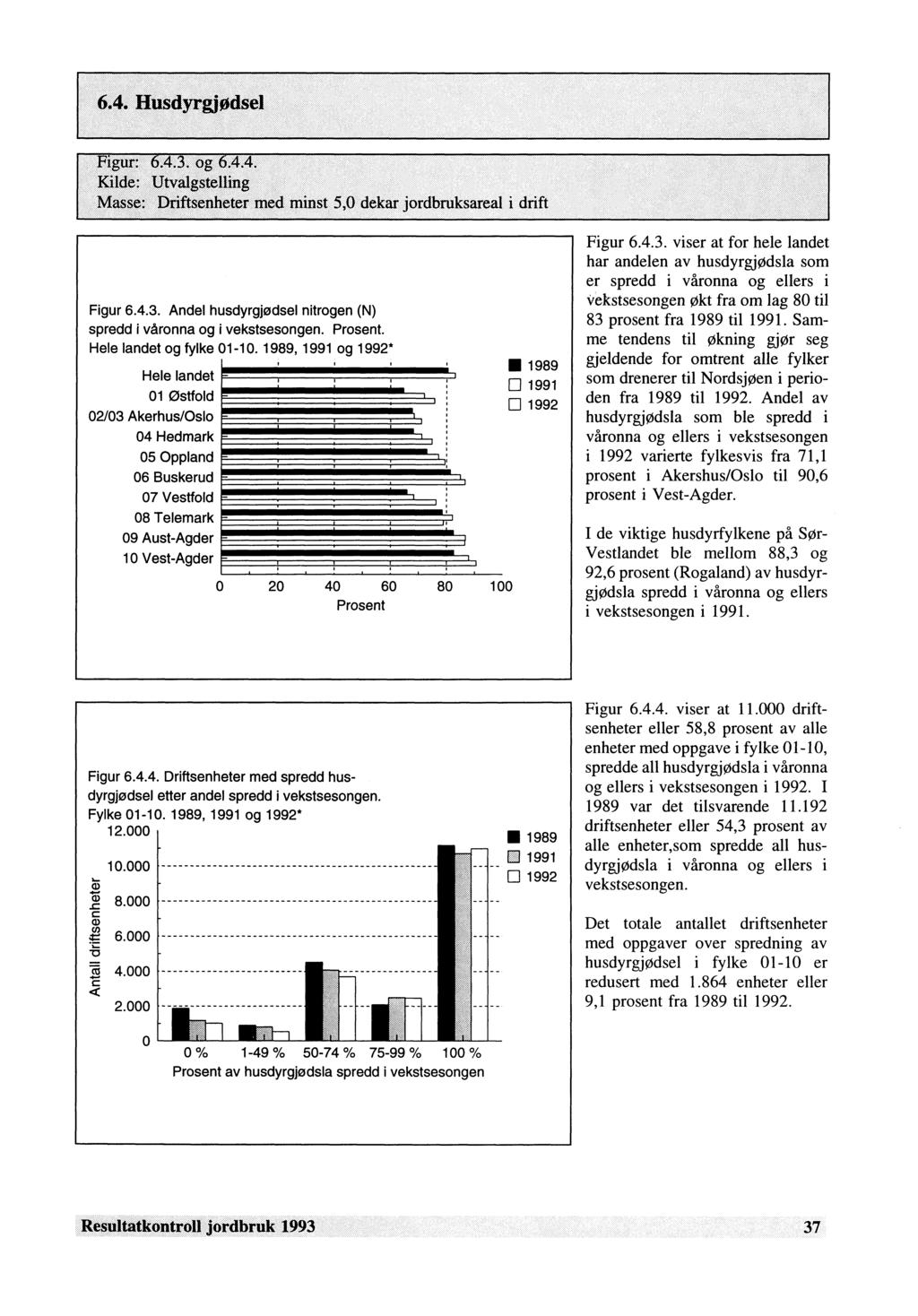 Figur 6.4.3. Andel husdyrgjødsel nitrogen (N) spredd i våronna og i vekstsesongen. Prosent. Hele landet og fylke 01-10.