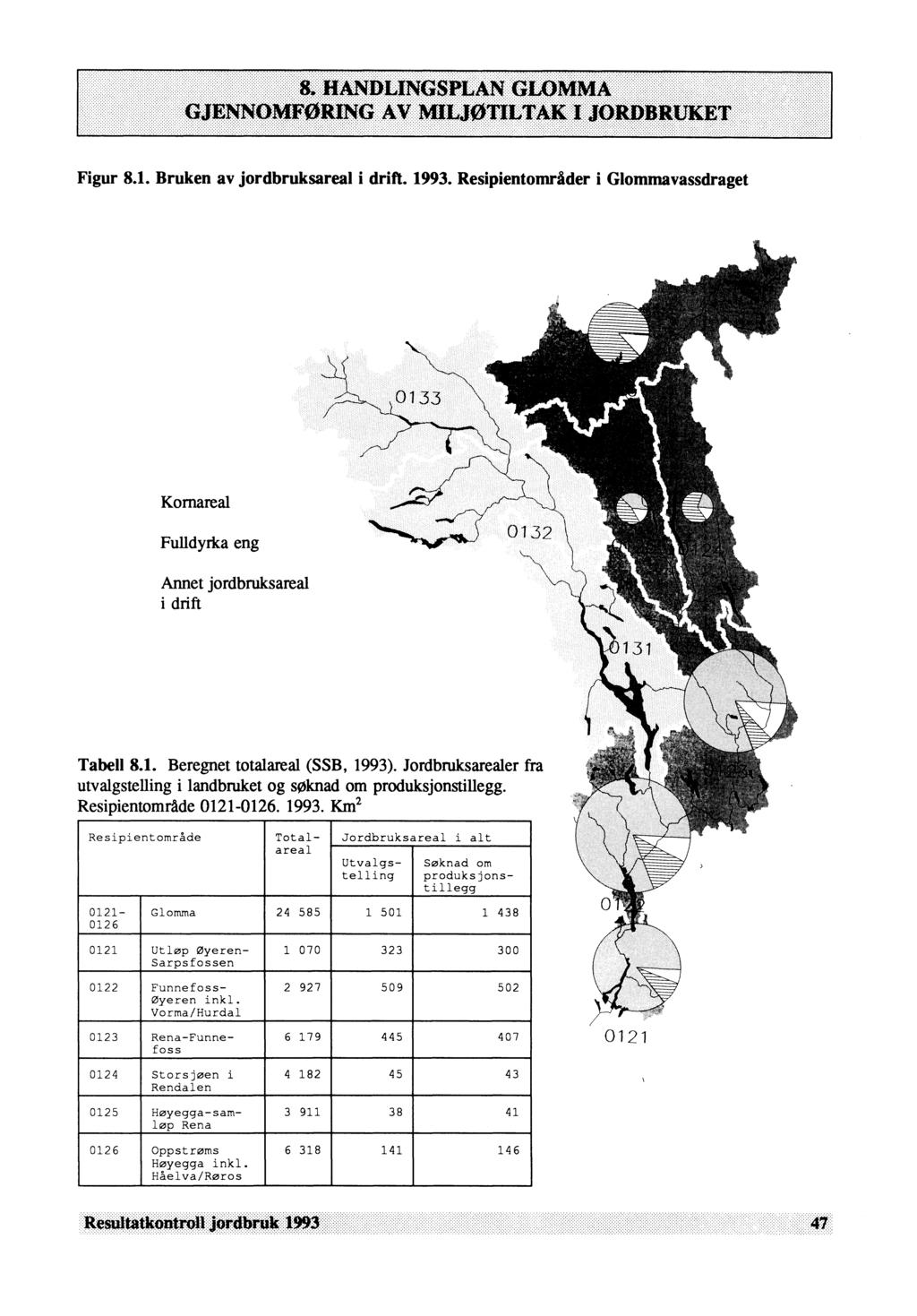 Figur 8.1. Bruken av jordbruksareal i drift. 1993. Resipientområder i Glommavassdraget Kornareal Fulldyrka eng Annet jordbruksareal i drift Tabell 8.1. Beregnet totalareal (SSB, 1993).