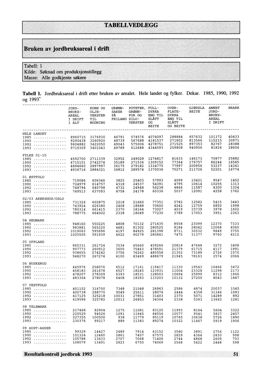 Tabell 1. Jordbruksareal i drift etter bruken av arealet. Hele landet og fylker. Dekar.