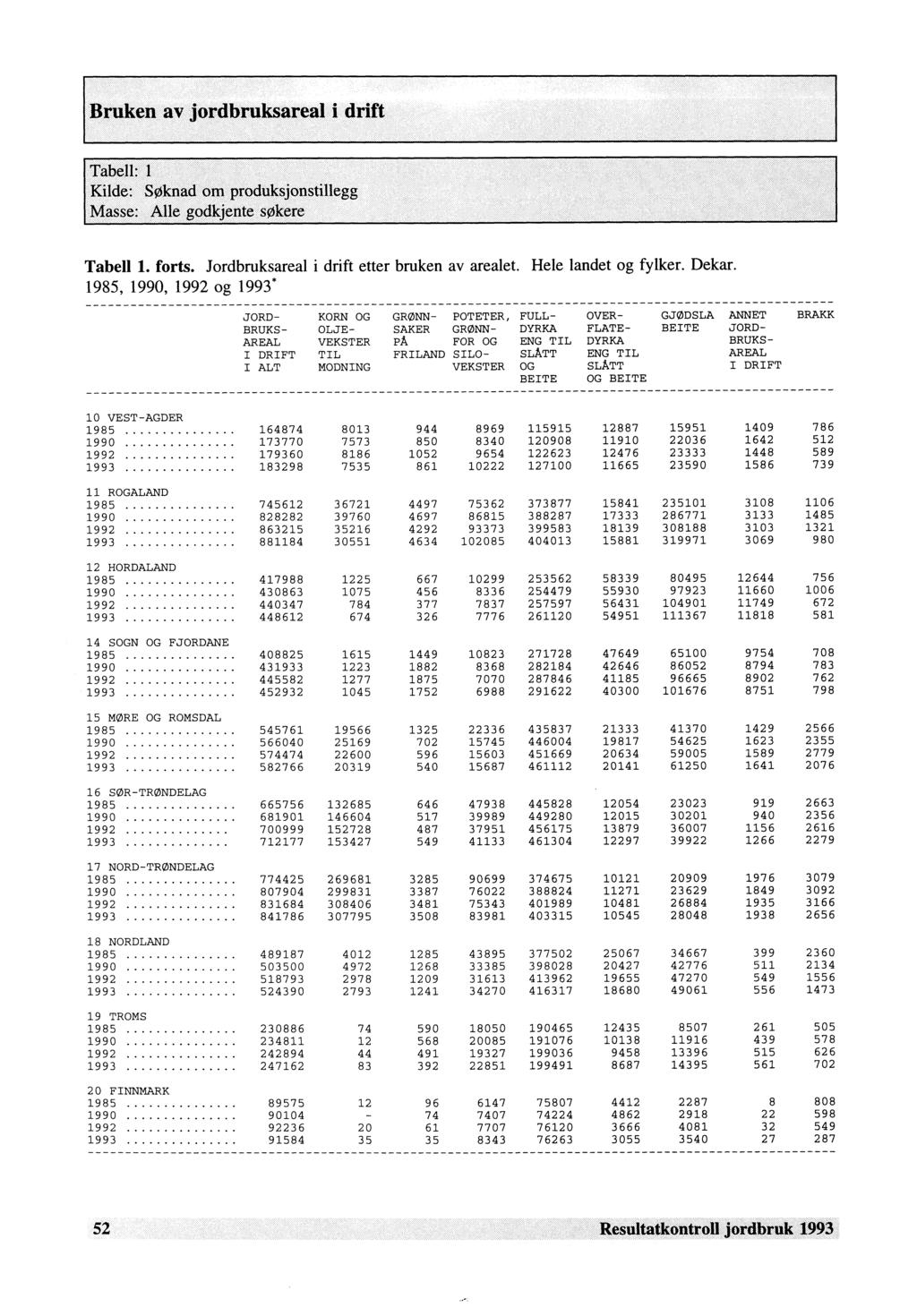 Tabell: Kilde: Søknad om produksjonstillegg Masse: Alle godkjente søkere Tabell 1. forts. Jordbruksareal i drift etter bruken av arealet. Hele landet og fylker. Dekar.