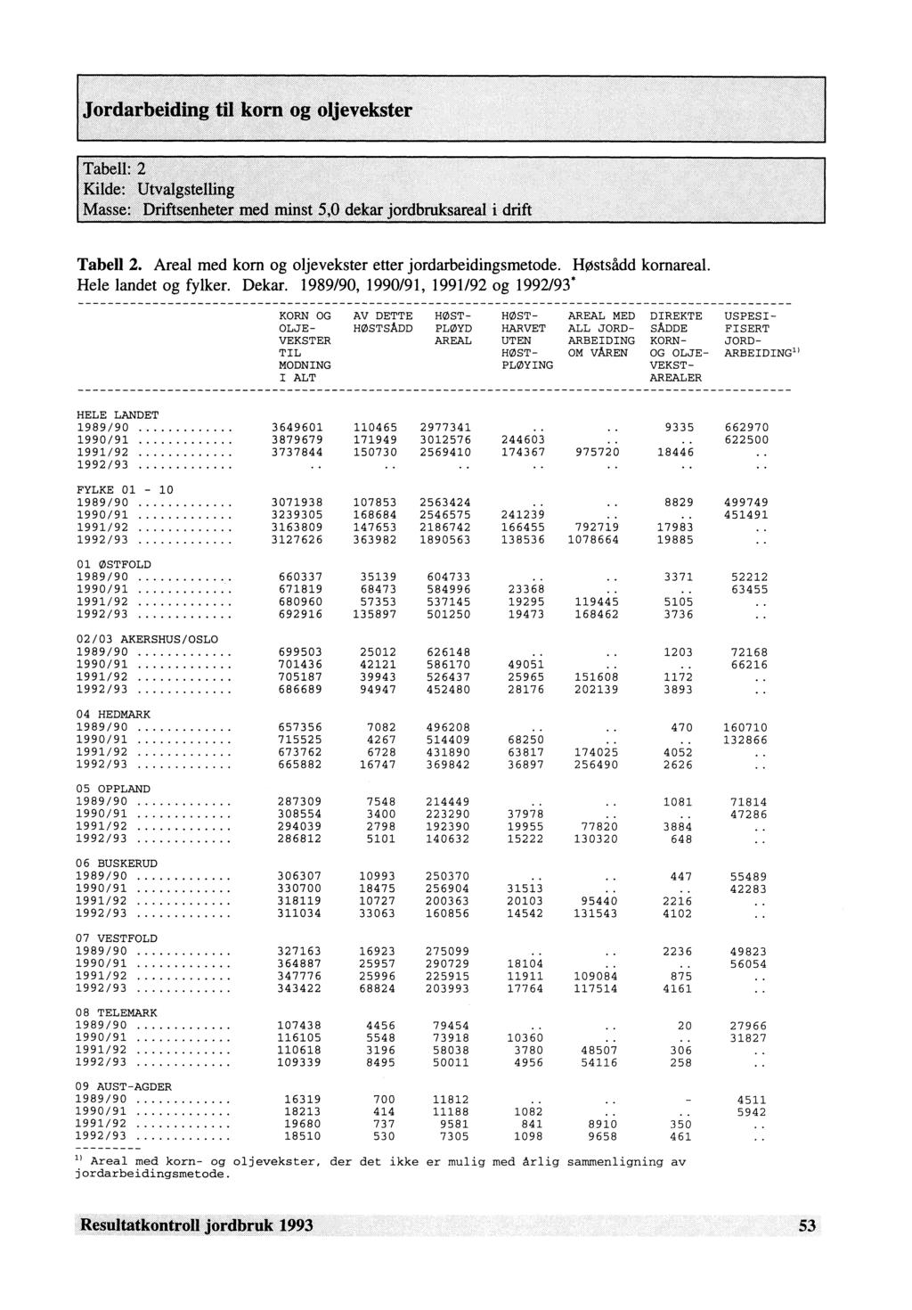 Tabell 2. Areal med korn og oljevekster etter jordarbeidingsmetode. Høstsådd kornareal. Hele landet og fylker. Dekar.