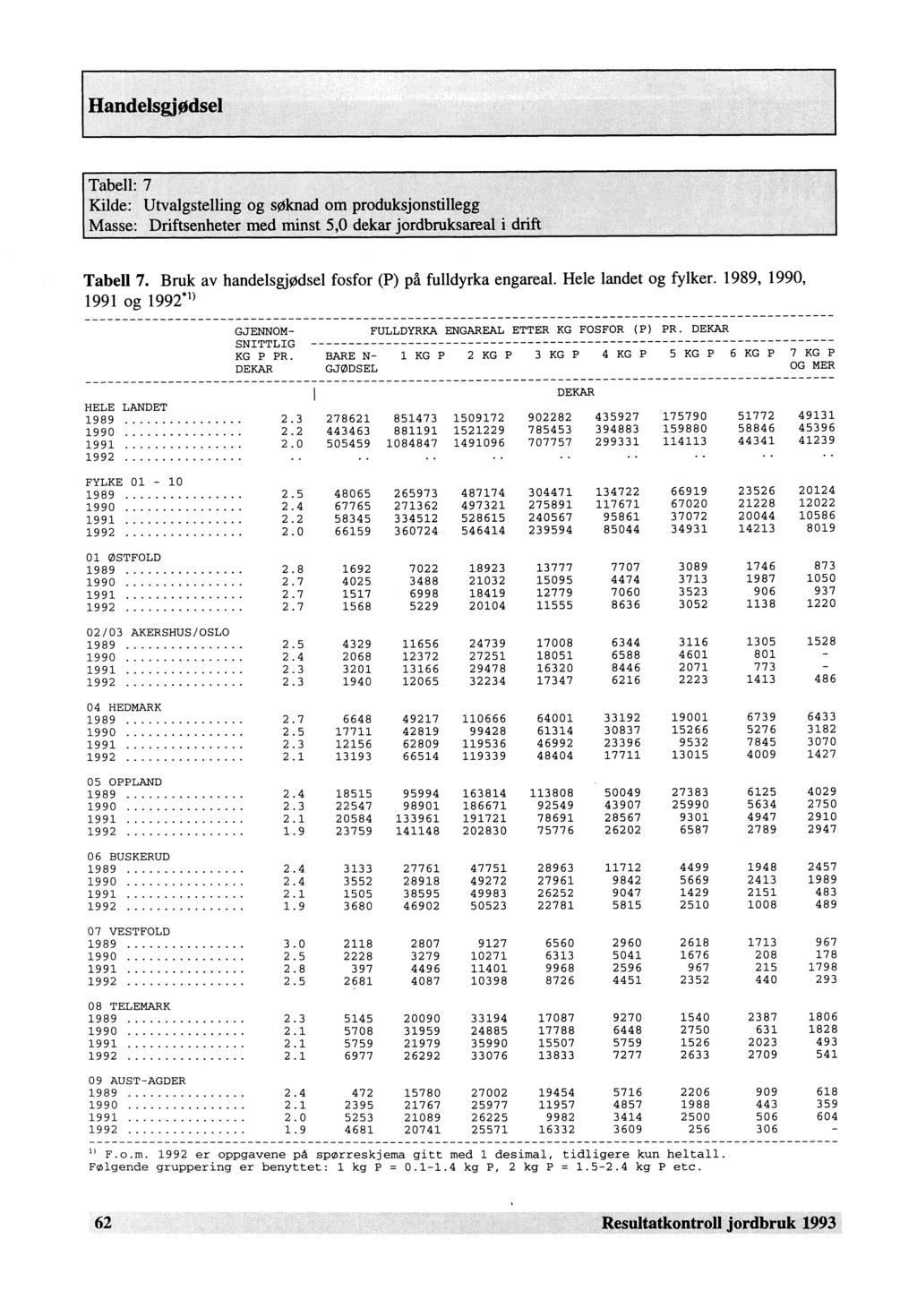 Tabell 7. Bruk av handelsgjødsel fosfor (P) på fulldyrka engareal. Hele landet og fylker. 1989, 1990, 1991 og 1992") GJENNOM- SNITTLIG KG P PR.