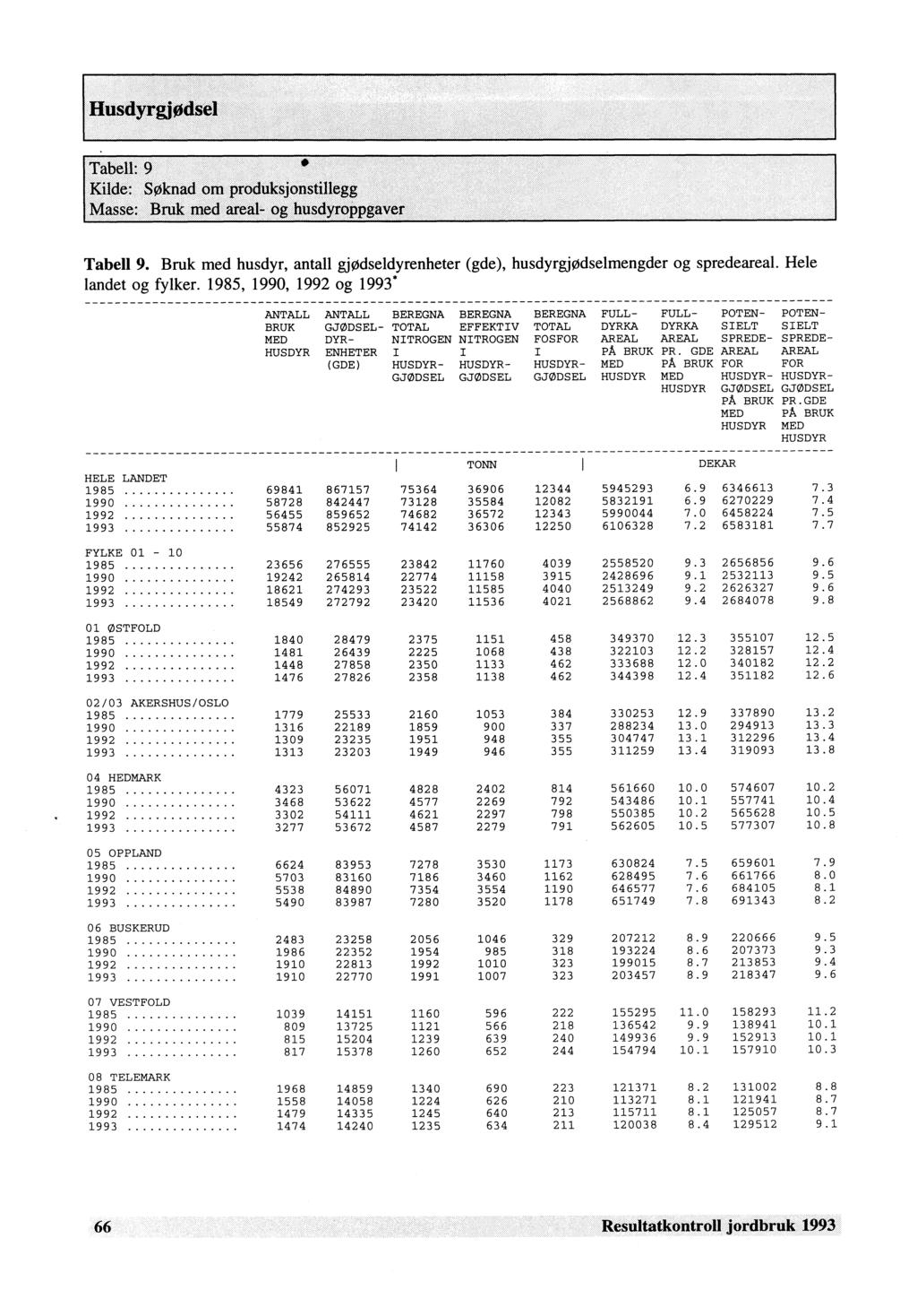 Tabell 9. Bruk med husdyr, antall gjødseldyrenheter (gde), husdyrgjødselmengder og spredeareal. Hele landet og fylker.